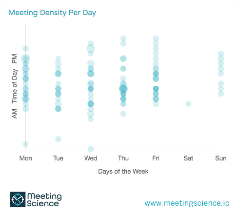 Meeting Density Per Day